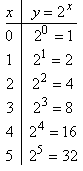 exponential function