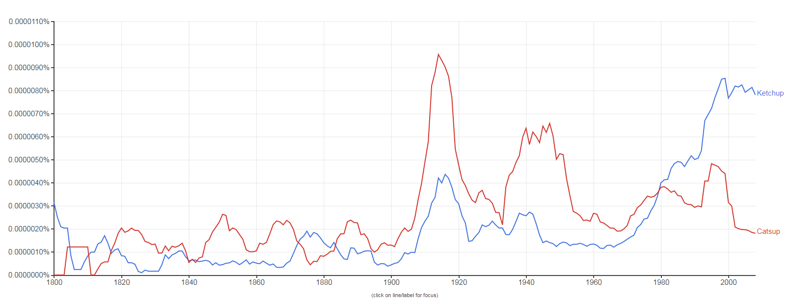 Ketchup-vs-Catsup