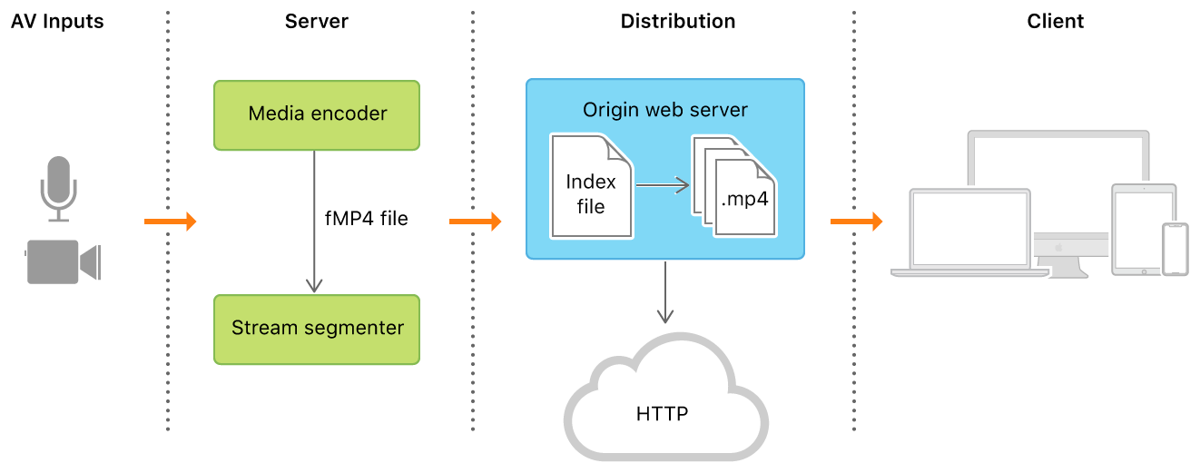 HTTP Live Streaming