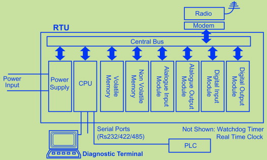 Remote Terminal Unit