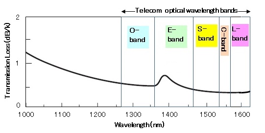 about-telecom-band