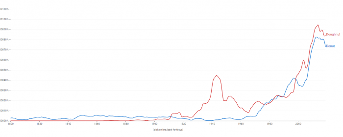 Donut 與 Doughnut有什麼區別？