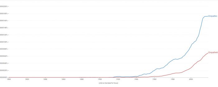 请教Empathetic, Empathic这两个单词的联系与区别，如何使用