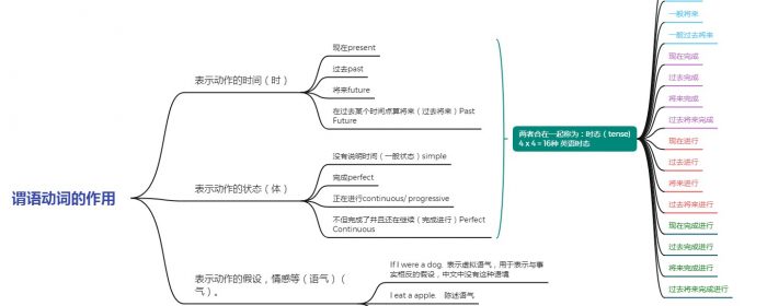 一文搞懂英语的16种时态