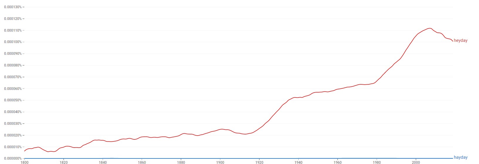 Heyday-hayday