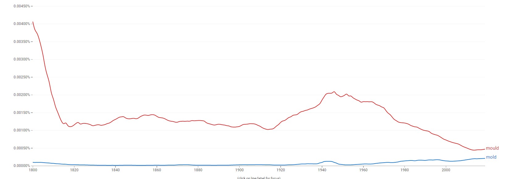 Mould-mold-British-English